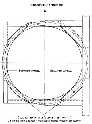 Опорно-поворотные круги