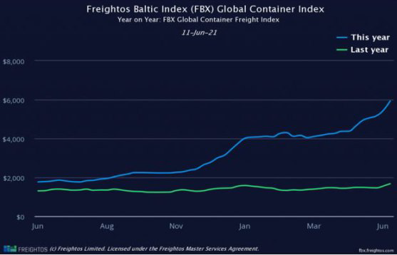 Индексы стоимости морских перевозок за TEU (объем одного 20-ти футового контейнера) в 2020 и 2021 годах