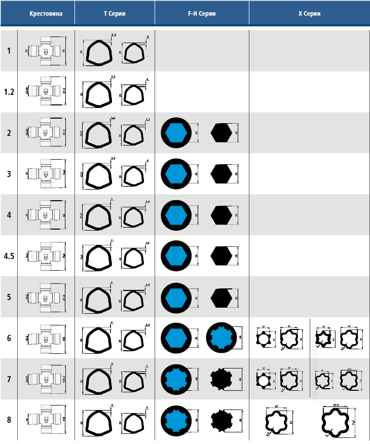 Серии карданных валов, размеры шарниров крестовин и профили труб